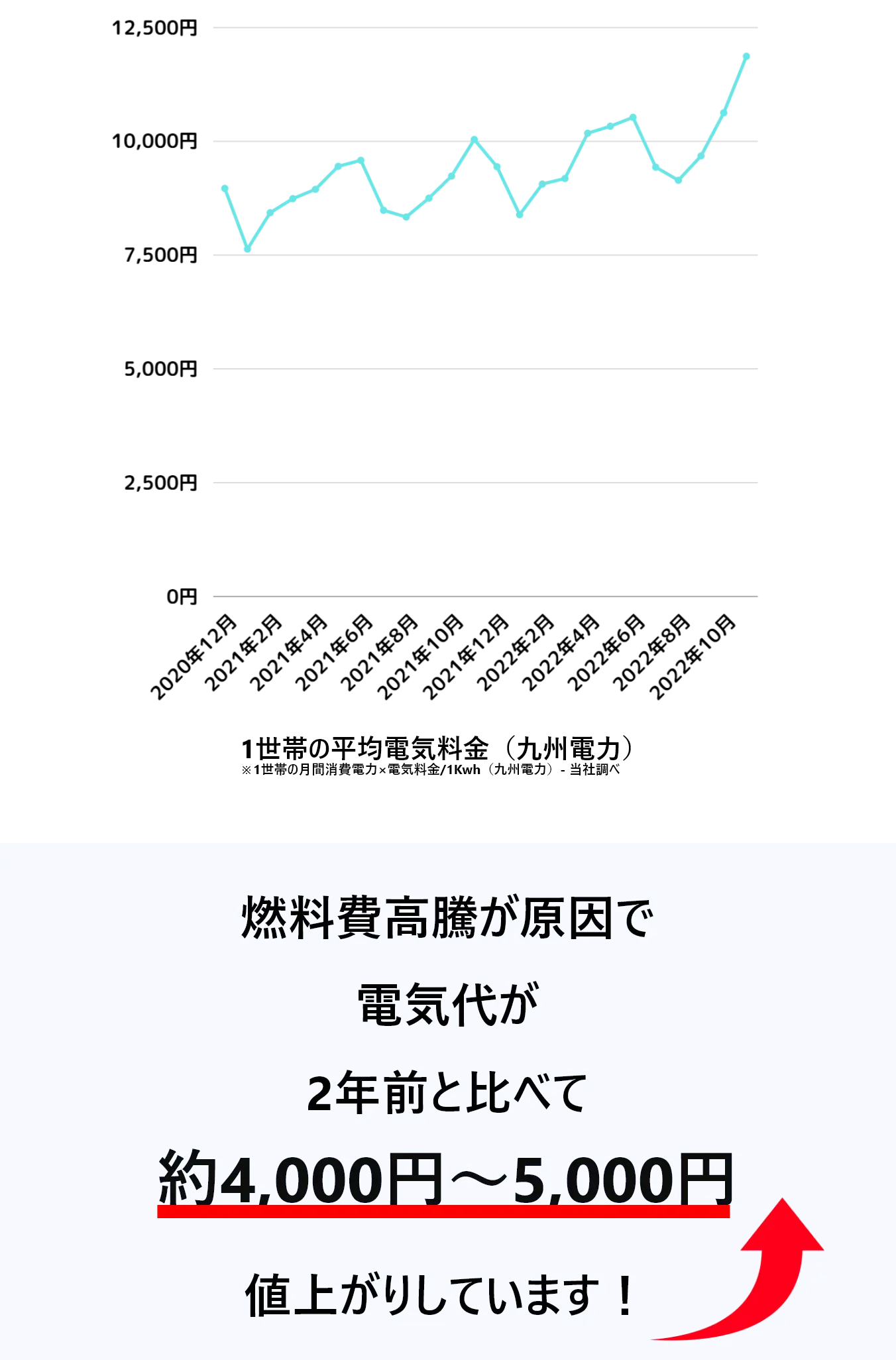 電気代が2年前と比べて約4,000円～5,000円値上がりしています!