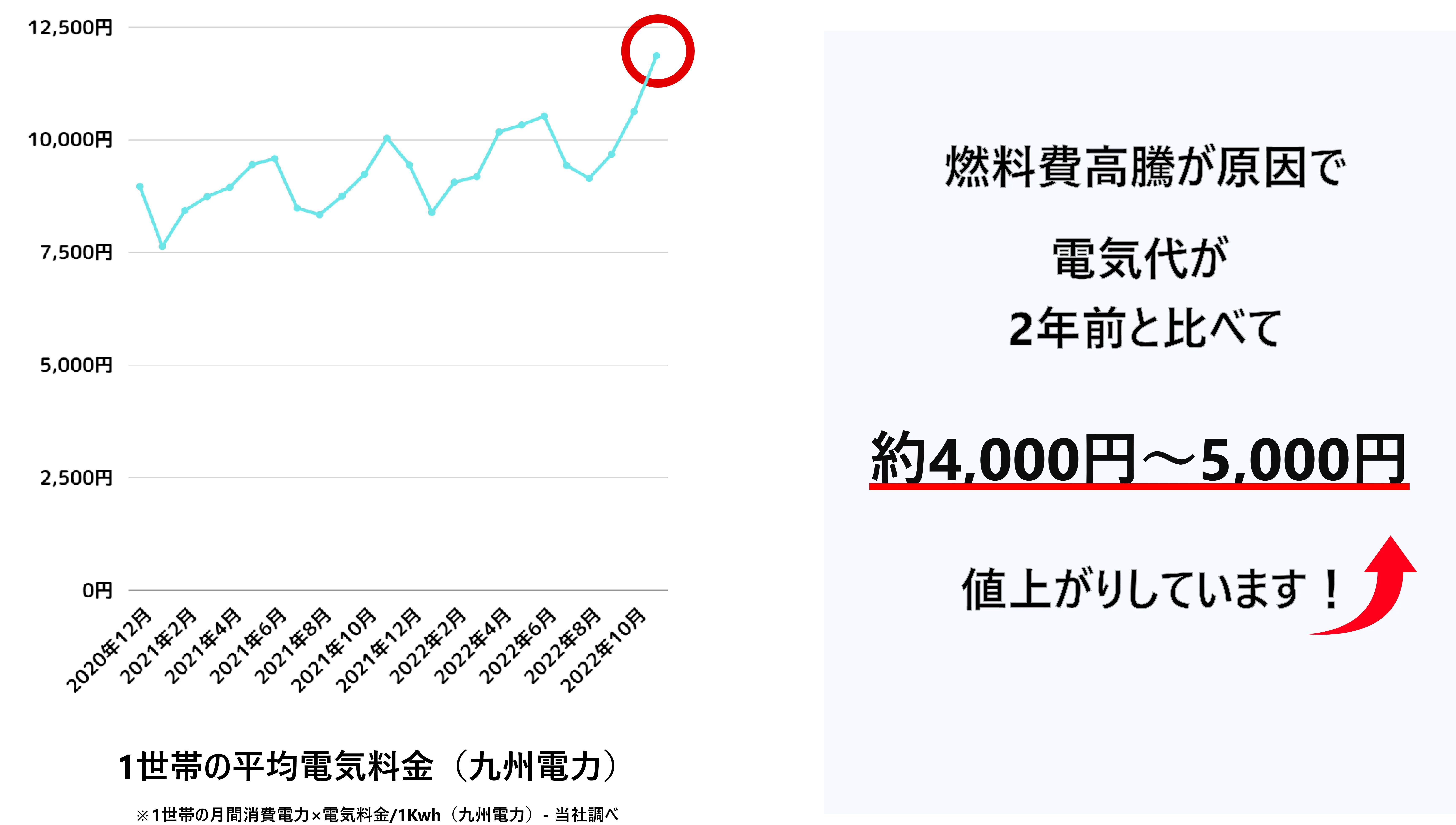 電気代が2年前と比べて約4,000円～5,000円値上がりしています!