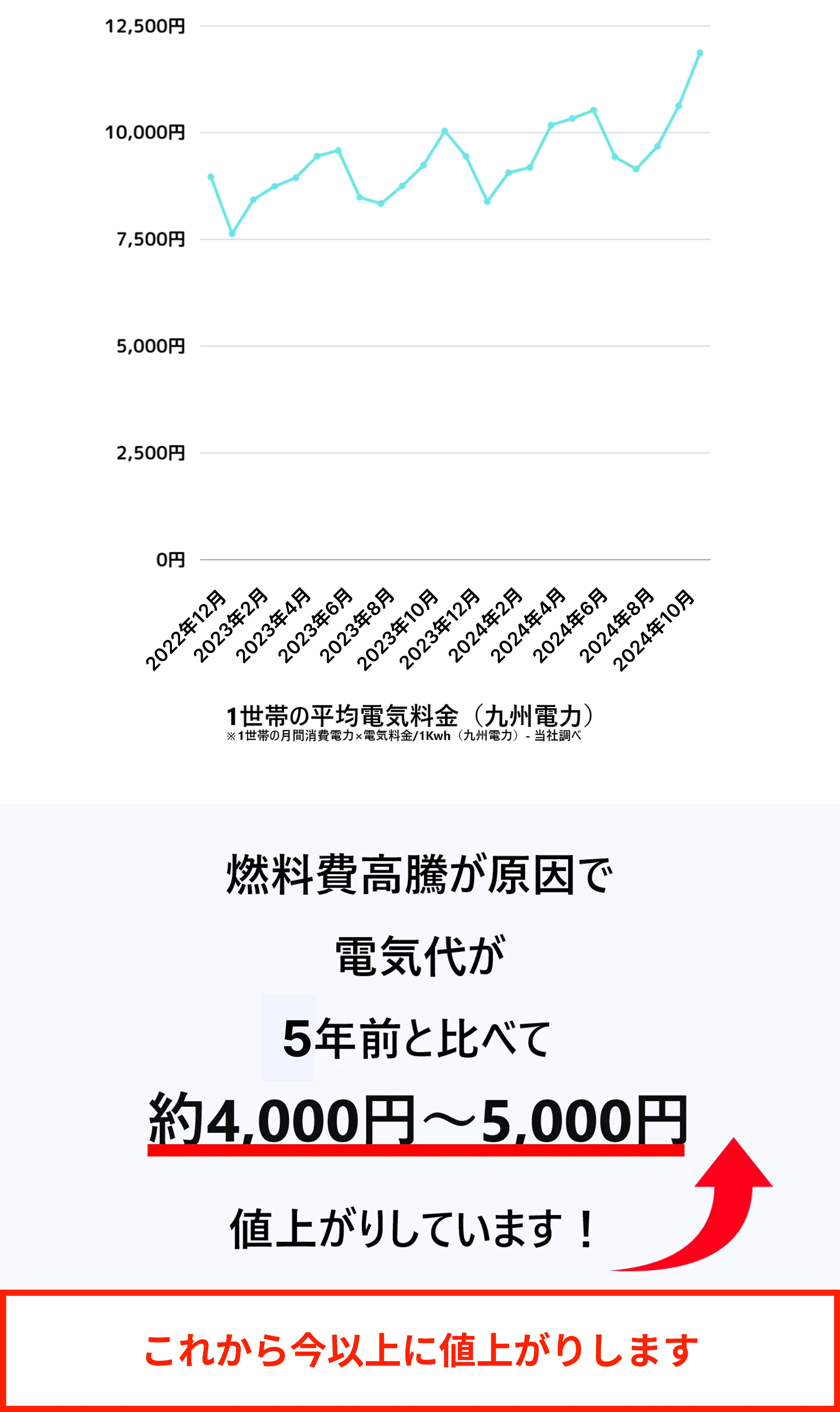 電気代が2年前と比べて約4,000円～5,000円値上がりしています!