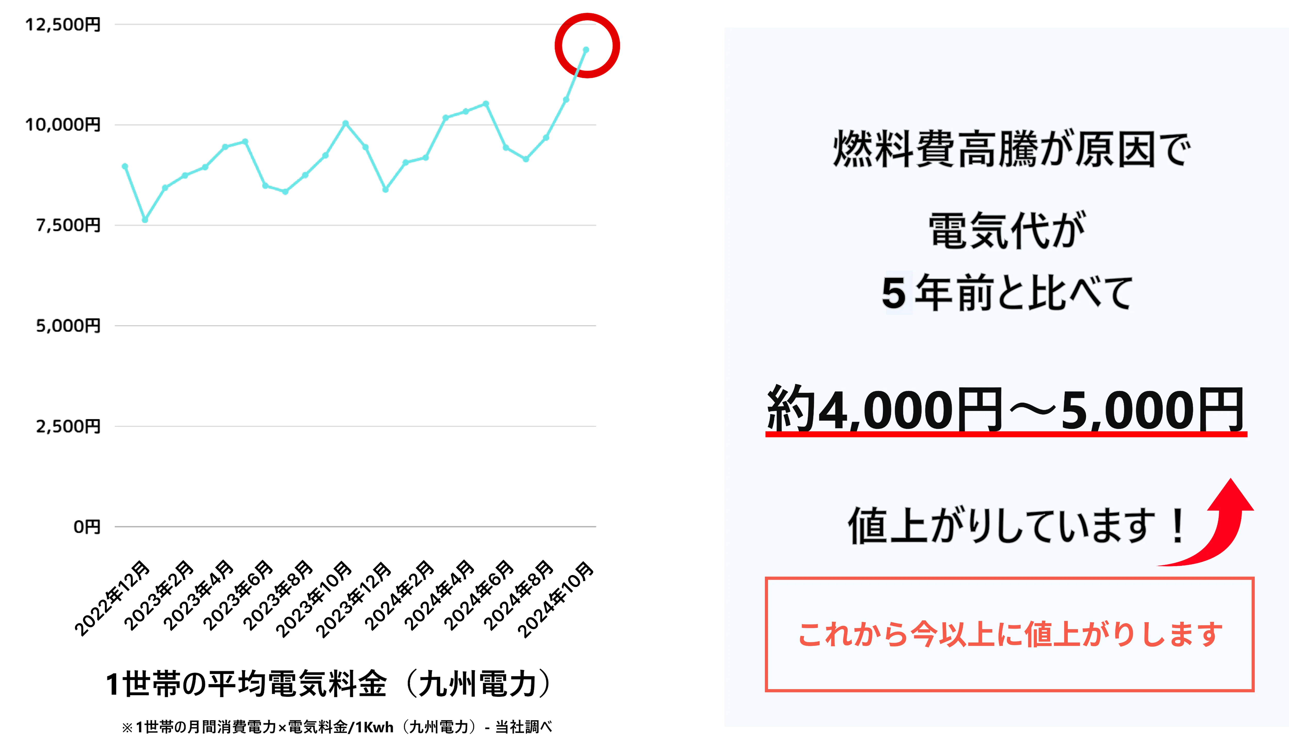 電気代が2年前と比べて約4,000円～5,000円値上がりしています!