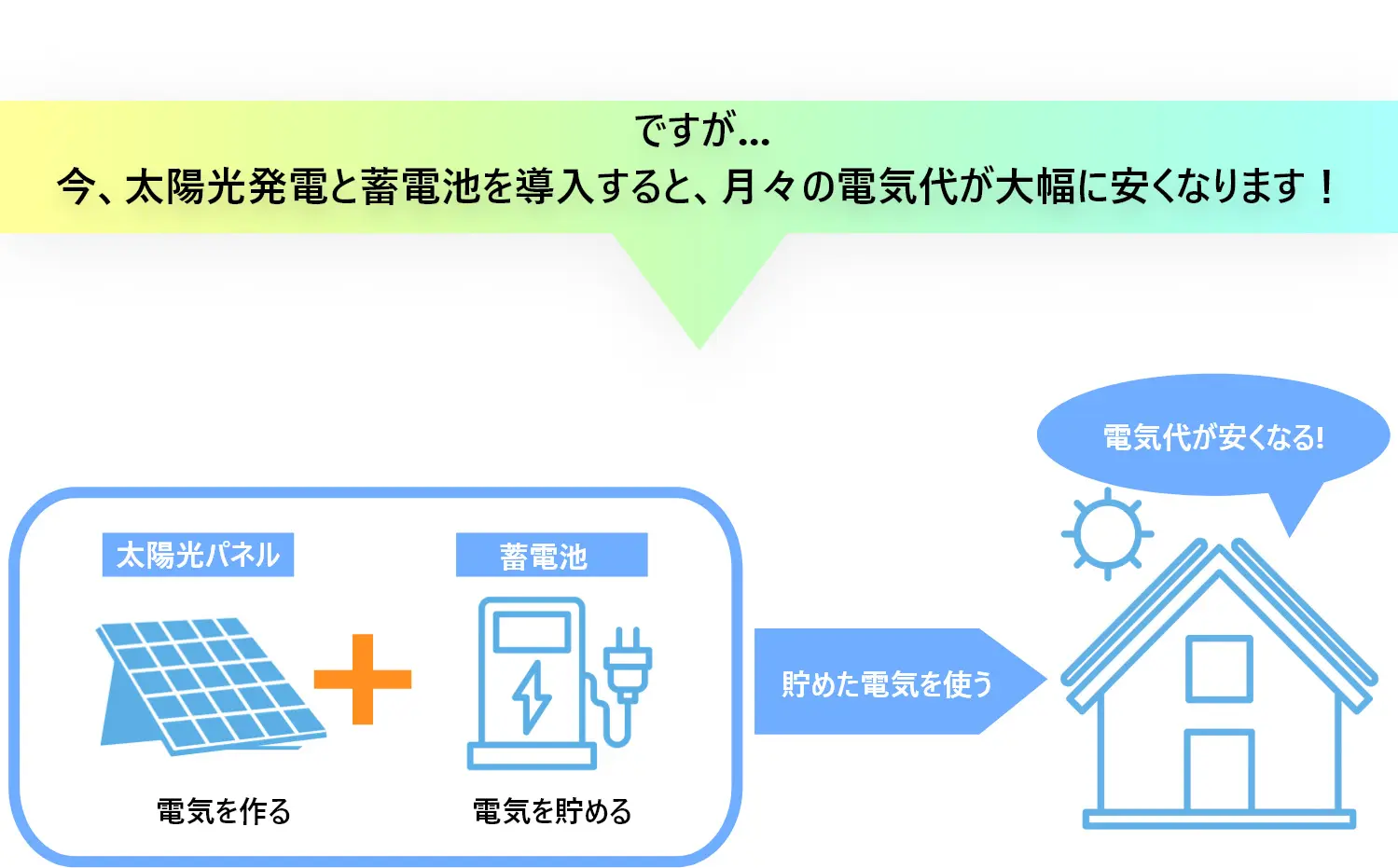 今、太陽光発電と蓄電池を導入すると、月々の電気代が大幅に安くなります!