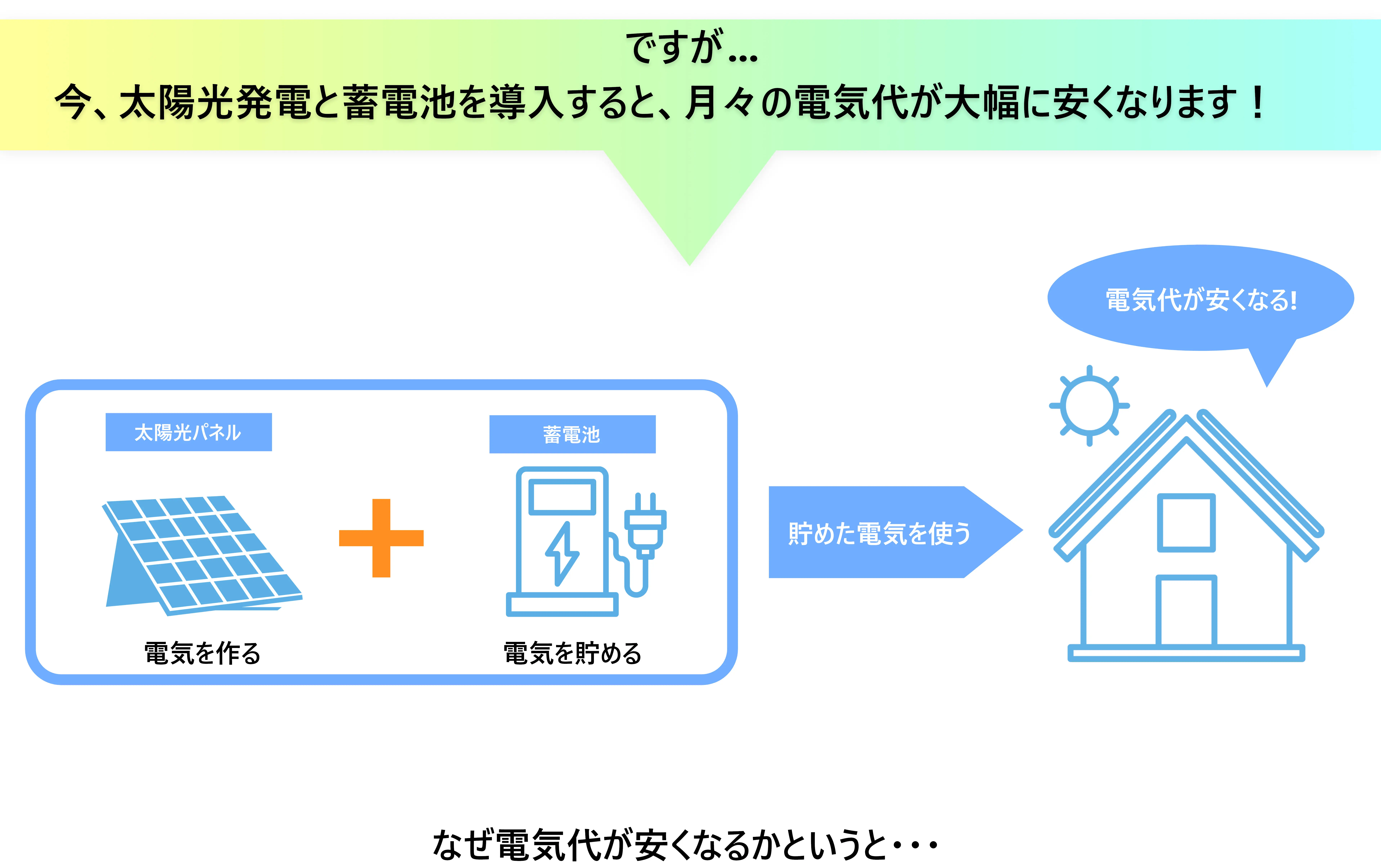 今、太陽光発電と蓄電池を導入すると、月々の電気代が大幅に安くなります!
