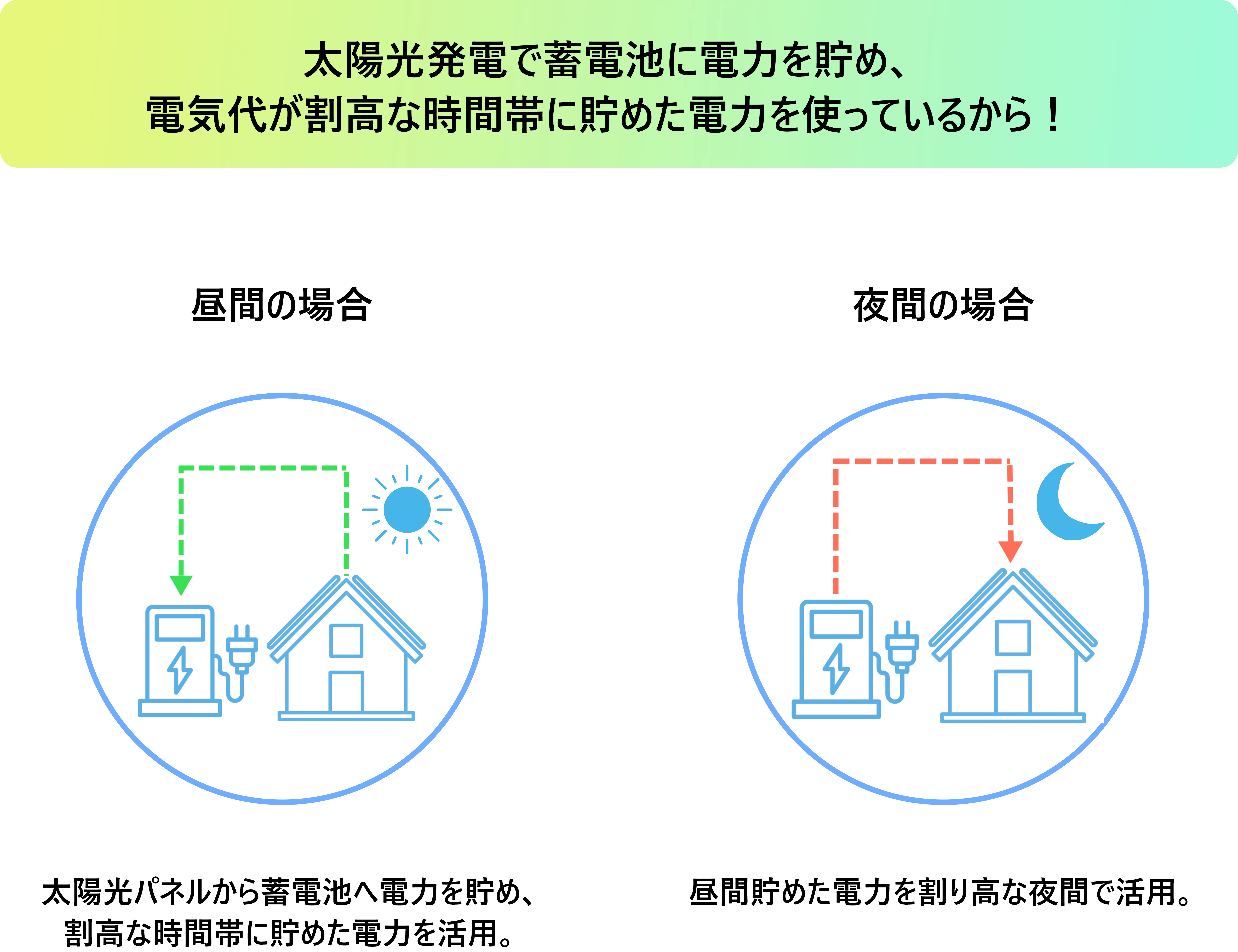 太陽光発電で蓄電池に電力を貯め、電気代が割高な時間帯に貯めた電力を使っているから