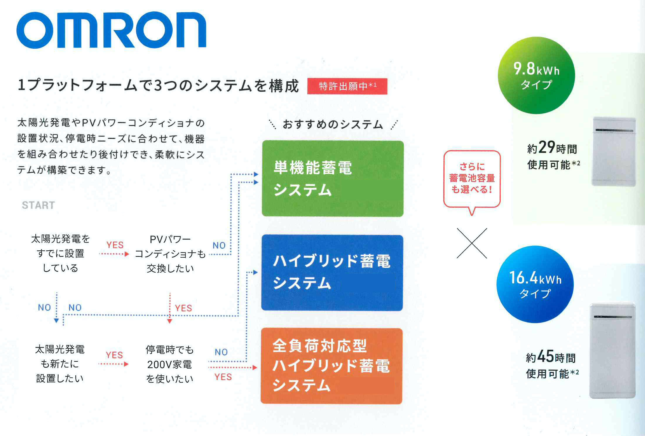 オムロンのパワーコンディショナは多くの太陽電池メーカーが自社ブランドとして取り入れている、信頼のブランド！